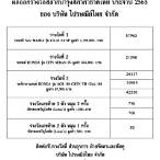 รับสลาก ไปรษณีย์ 2565